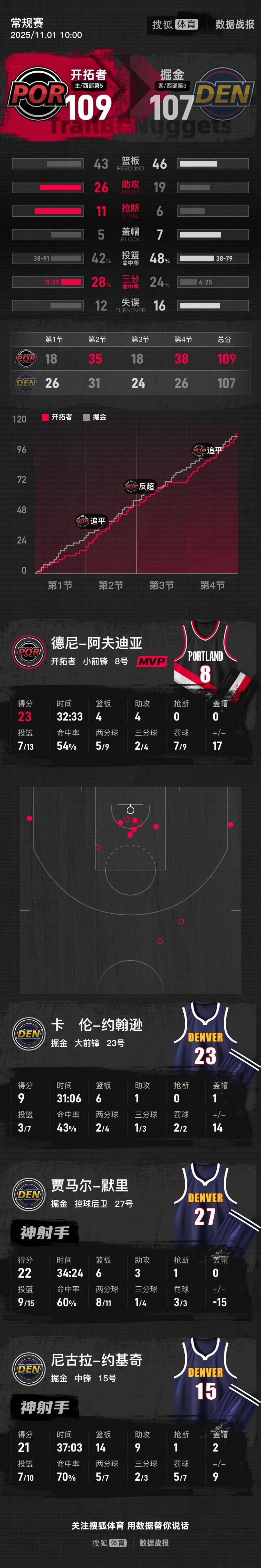 皇冠信用網出租_杨瀚森未登场约基奇21+14+9 NBA杯开拓者险胜掘金
