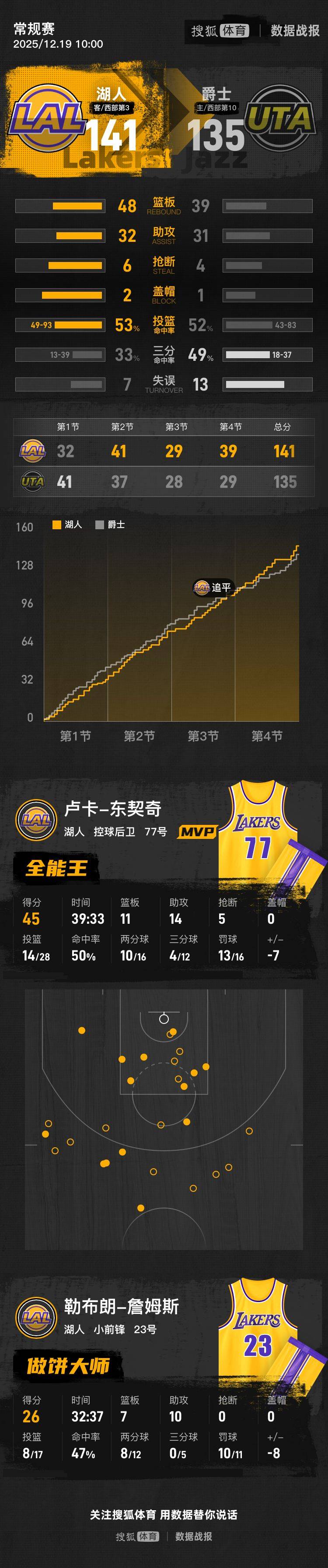 皇冠信用盘
_东契奇45+11+14詹姆斯28+7 湖人胜爵士