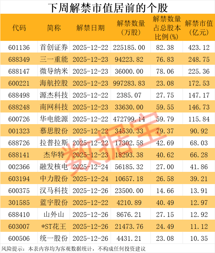 皇冠代理联系方式
_太突然皇冠代理联系方式
,牛股终止重组!下周解禁近1900亿元,这7股压力最大