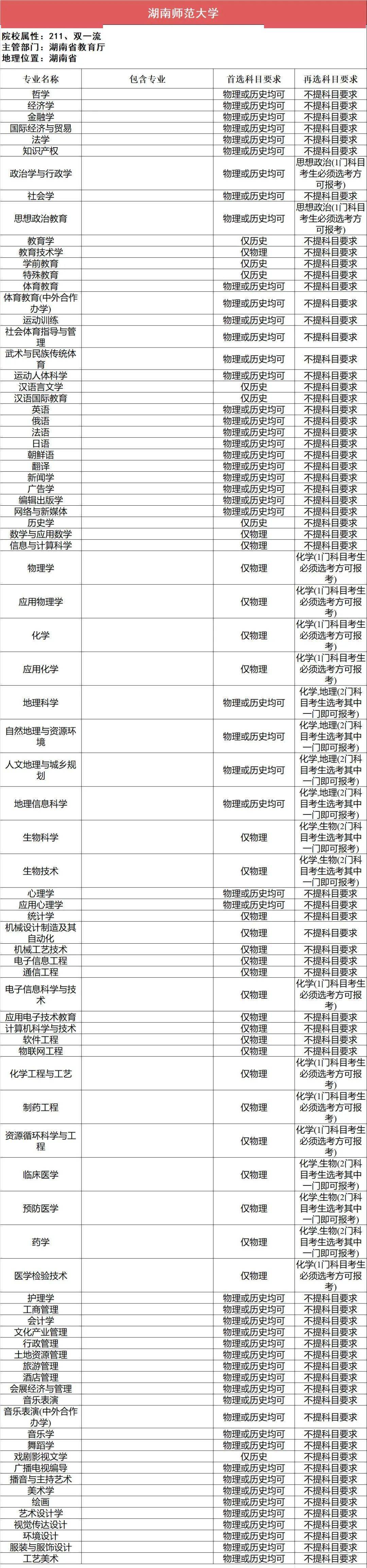 新2备用网址_新高一关注！985、211高校“3+1+2”选科要求最全汇总新2备用网址，收藏备用