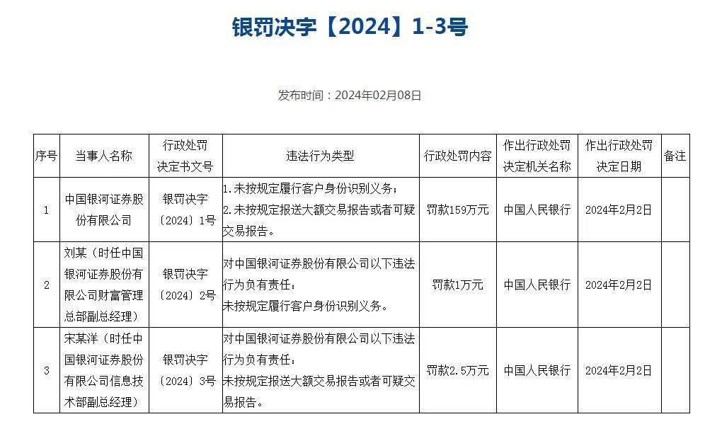 皇冠信用网开号_央行“1号罚单”皇冠信用网开号！开给券商→