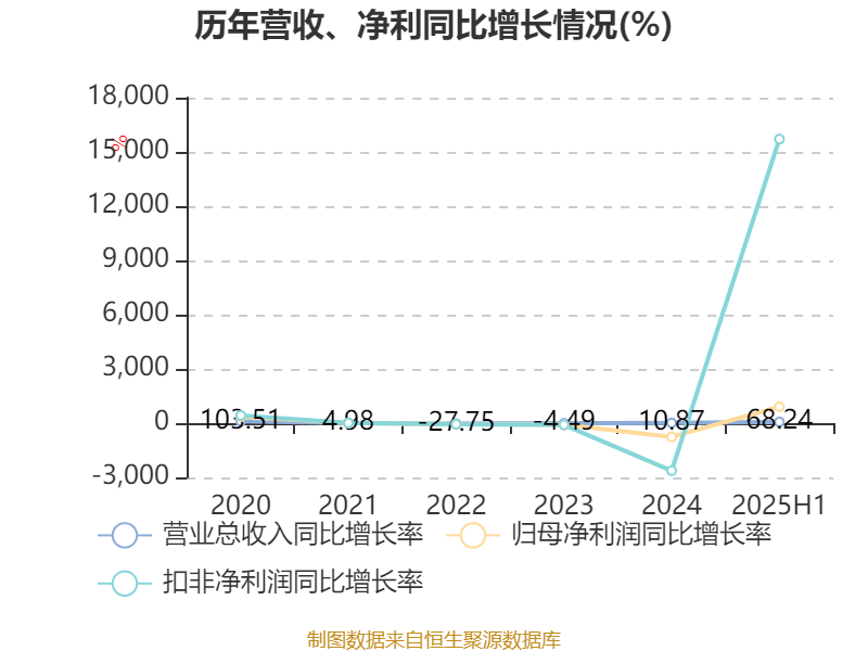 冰岛超级联赛_高德红外：2025年上半年净利润1.81亿元 同比增长906.85%