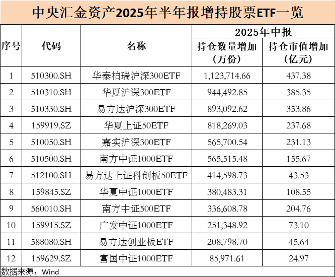 切塞纳vs恩特拉_大曝光！中央汇金切塞纳vs恩特拉，大举增持ETF（名单）