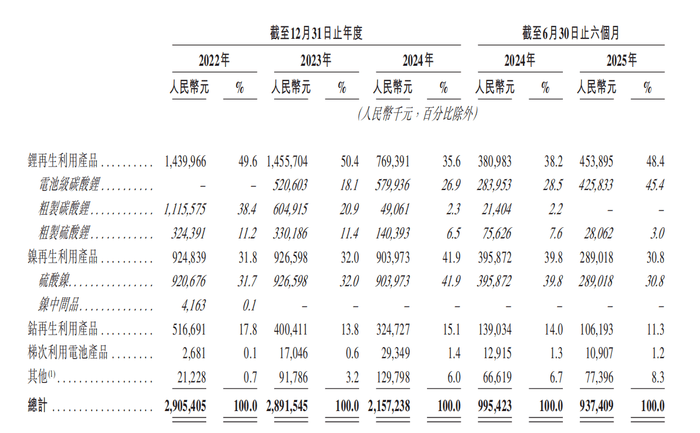 RB莱比锡vs海登海默_两年半累亏近10亿RB莱比锡vs海登海默，广东五兄弟创立的电池回收公司第三次冲击IPO